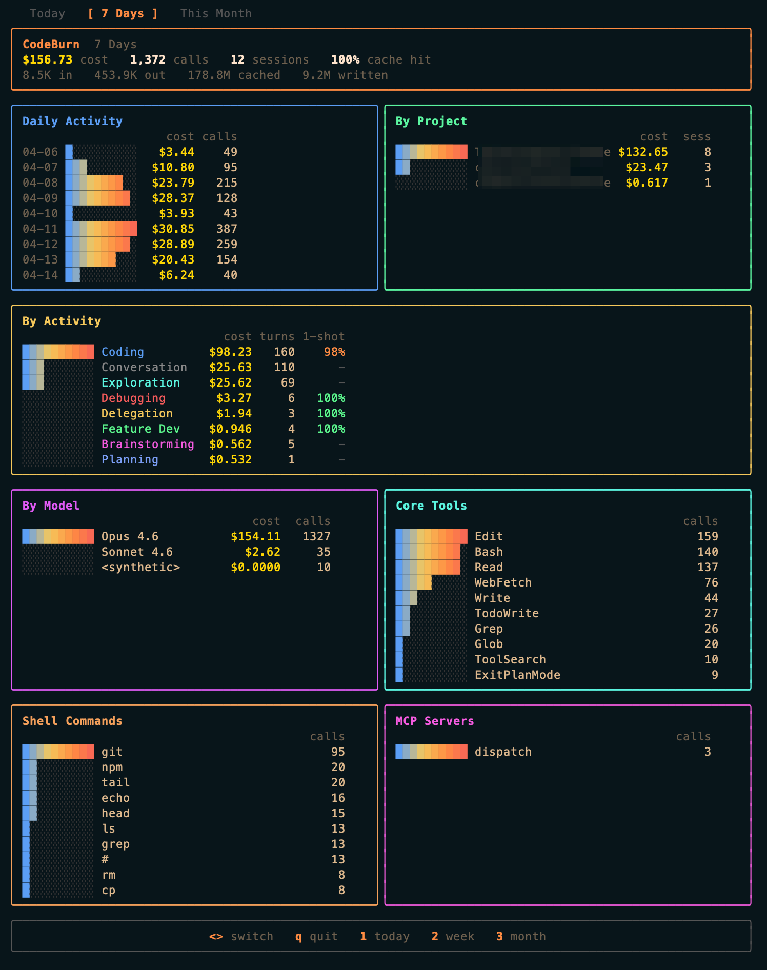 CodeBurn 대시보드